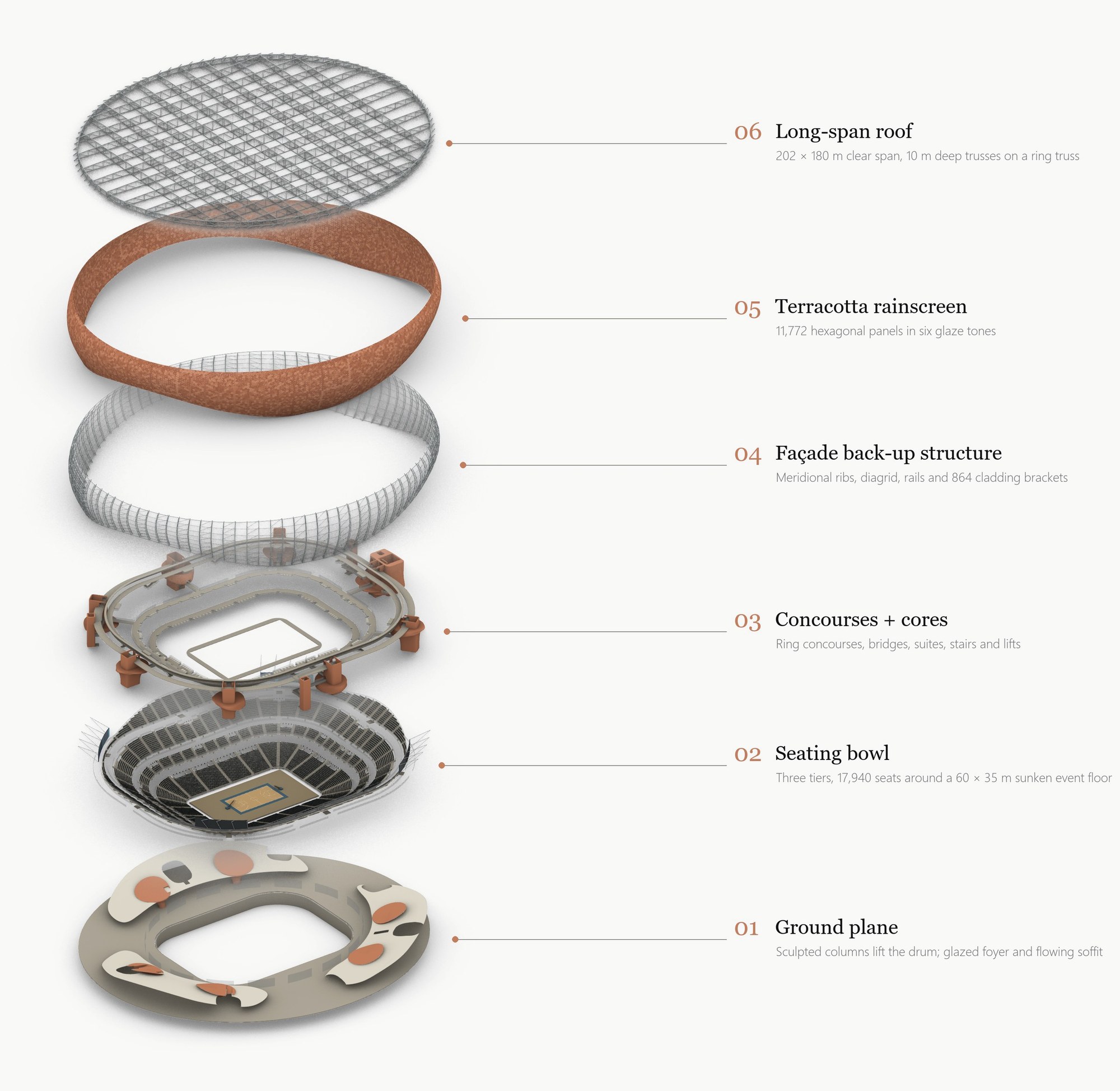 Exploded axonometric: ground plane, seating bowl, concourses, façade back-up structure, terracotta rainscreen, long-span roof