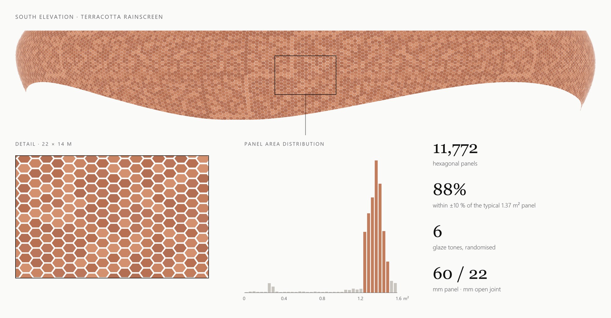 South elevation of 11,772 terracotta panels, a detail of the hexagonal grid and a histogram of panel areas
