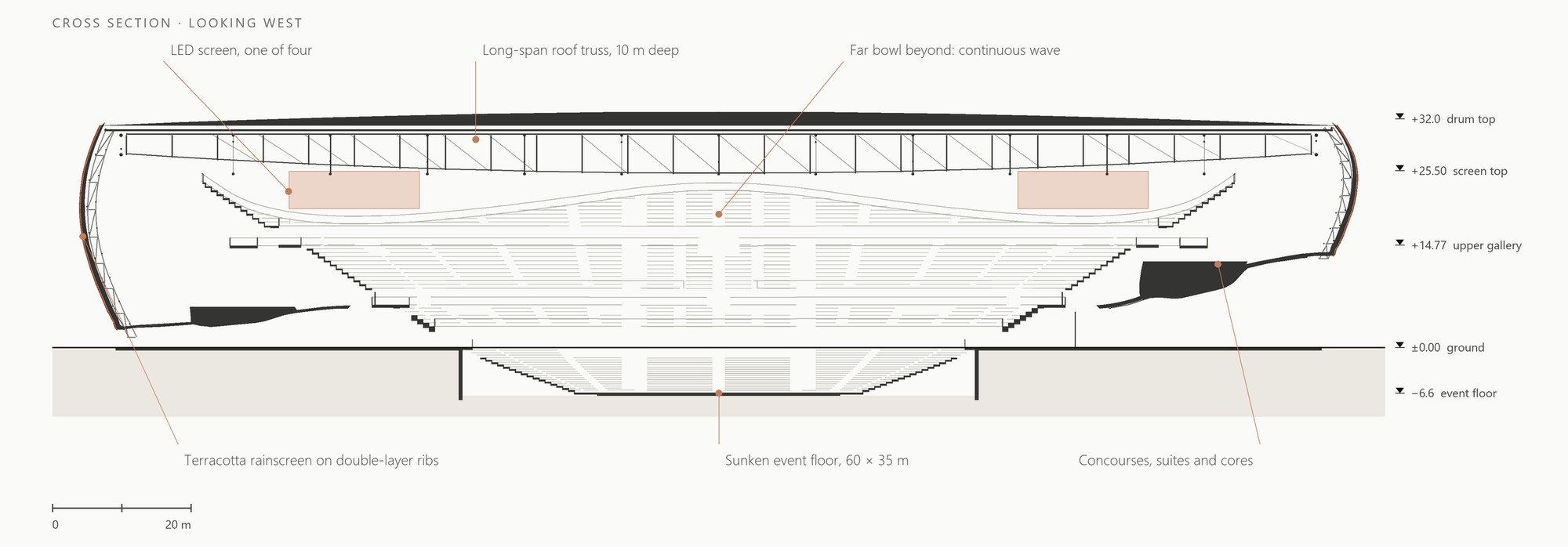 Cross section cut from the model: sunken event floor, stepped tiers, concourses, roof truss, terracotta rainscreen on double-layer ribs, with the far bowl's wave profile beyond